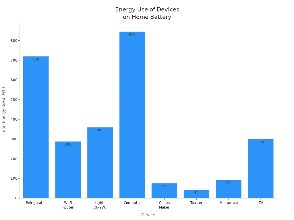 Bar chart comparing total energy used by various household devices powered by a home battery system