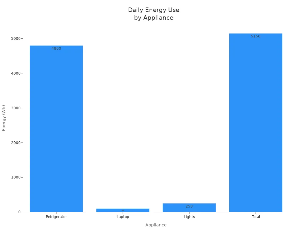 Bar chart comparing daily energy use of refrigerator, laptop, lights, and total.