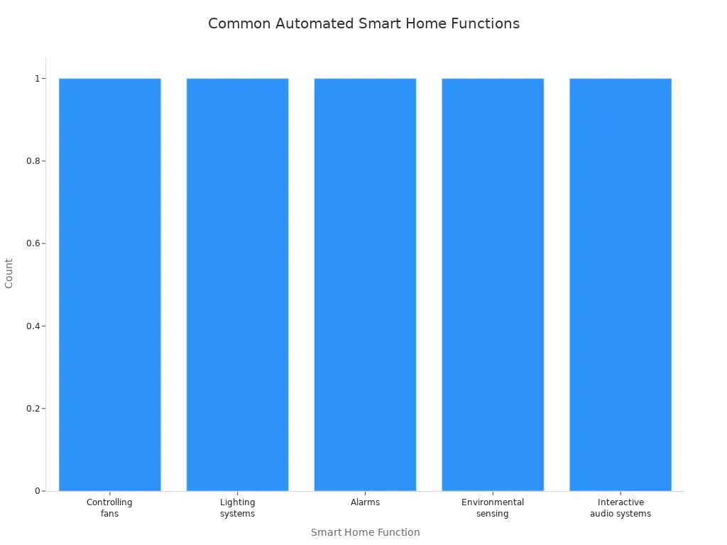 Bar chart showing the most common smart home functions automated with beginner robotics kits
