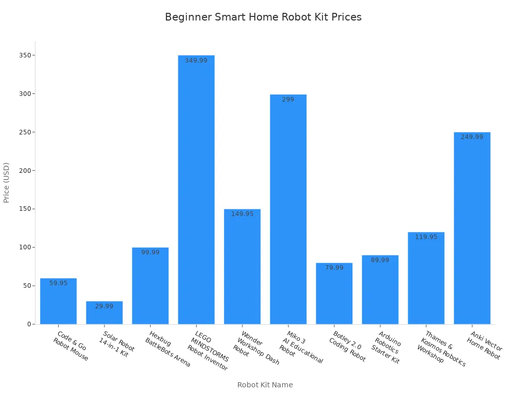 Bar chart comparing prices of popular beginner smart home robot kits