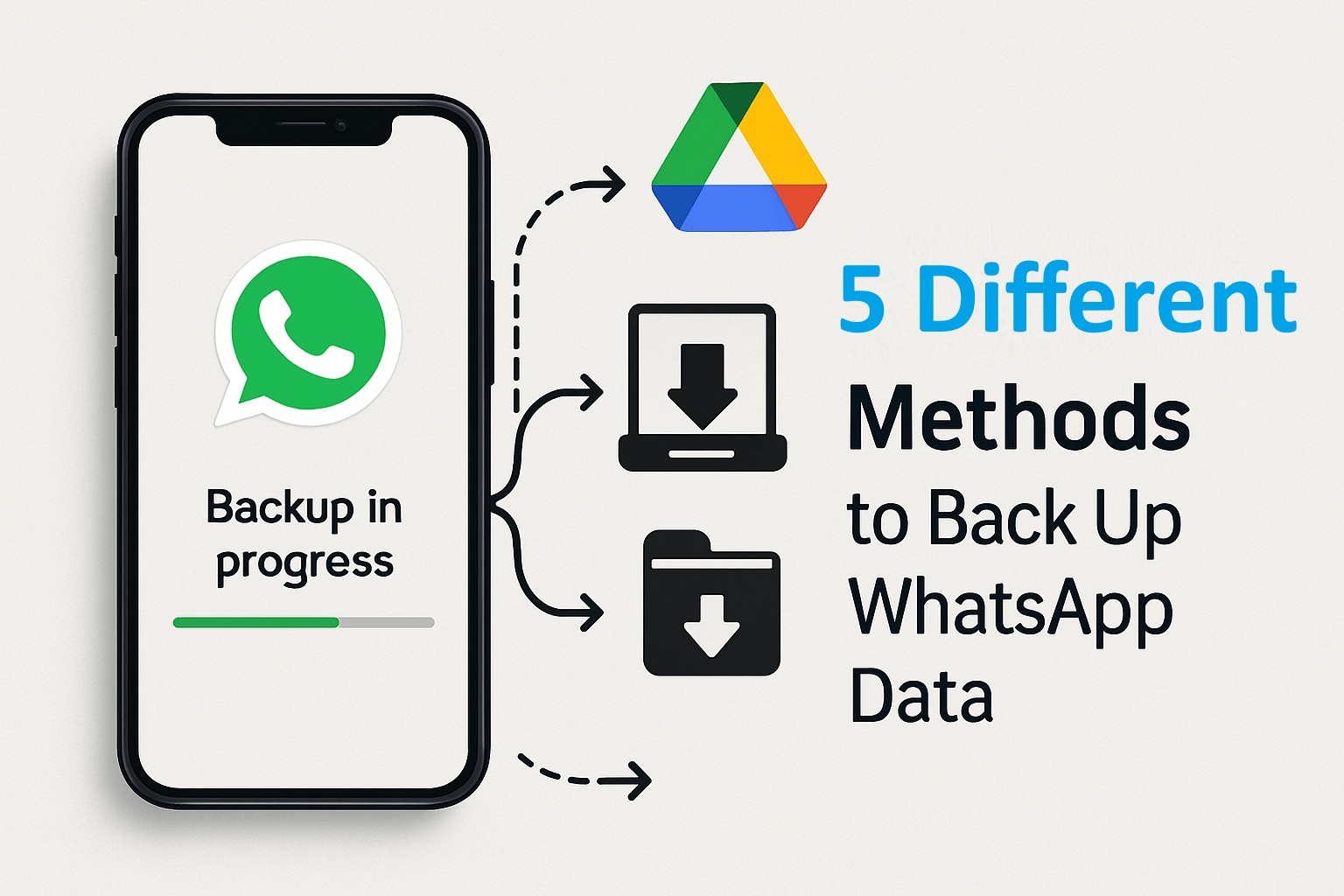 Smartphone displaying "Backup in progress" on WhatsApp, with icons and text illustrating five different methods to back up WhatsApp data, such as free backup WhatsApp options and iPhone restore WhatsApp solutions including Google Drive.