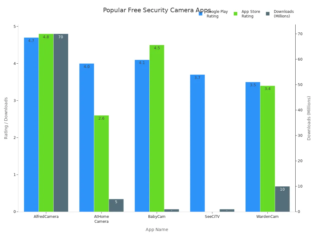 Bar chart comparing ratings and downloads of popular free security camera apps for Android