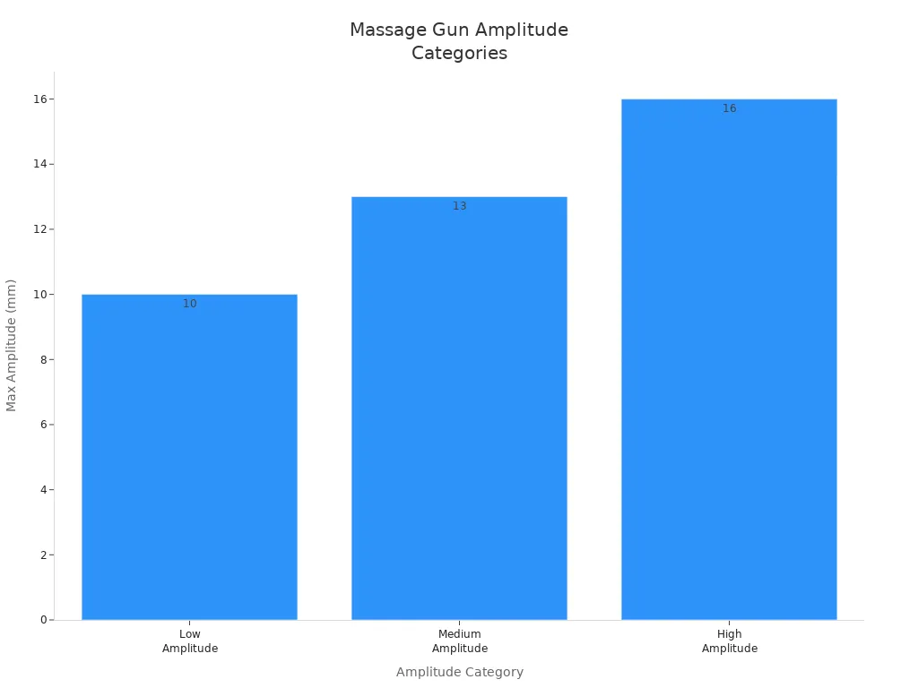 Bar chart showing massage gun amplitude categories and their maximum amplitude values
