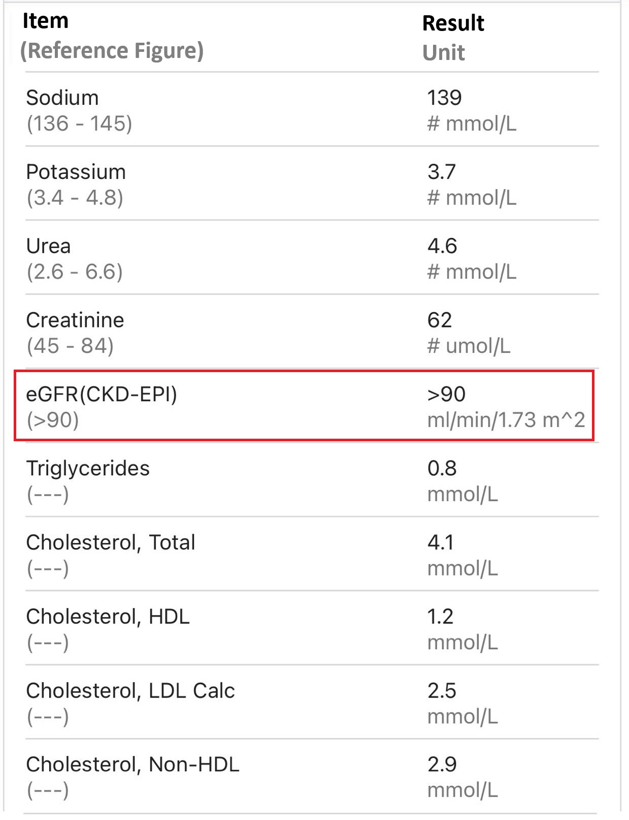 A blood test results table showing normal sodium, potassium, urea, creatinine, and eGFR values, along with lipid profile results. eGFR is highlighted with a value greater than 90.